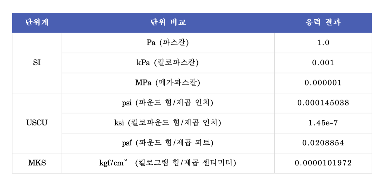 힘 단위 환산기, 변환기 4가지 - 샐러던트 기술사